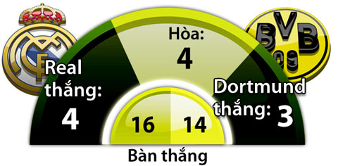 Real Madrid vs Dortmund, 02h45 ngày 8/12: Khó bay lên đỉnh