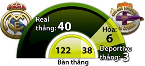 Real Madrid vs Deportivo, 02h45 ngày 11/12: Quyết thắng trước ngày chinh phục thế giới