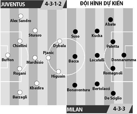 Juventus vs AC Milan, 23h30 ngày 23/12: Trở về trật tự cũ