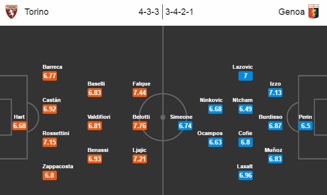 Torino vs Genoa, 2h45 ngày 23/12: Cú sốc chưa qua