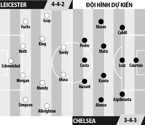 Leicester vs Chelsea, 0h30 ngày 15/1: Xây ngai trên vai nhà vua