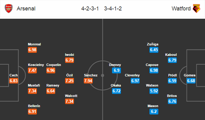 Arsenal vs Watford, 02h45 ngày 01/02: Không có bất ngờ