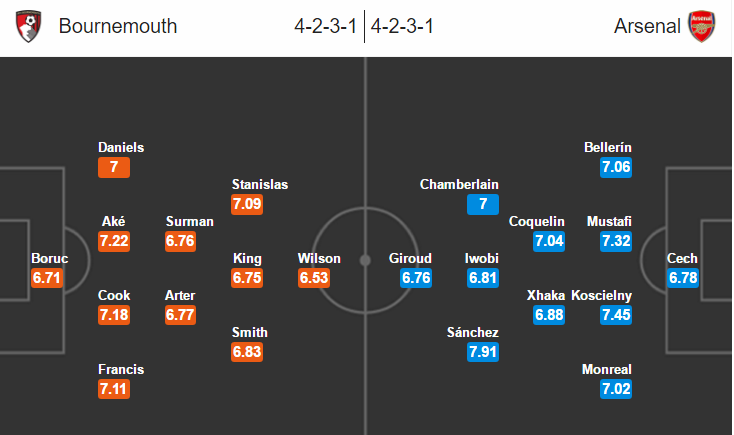 Bournemouth vs Arsenal, 02h45 ngày 4/1: Nổ tan 'trái anh đào'