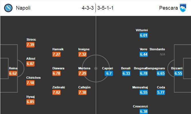 Napoli vs Pescara, 21h00 ngày 15/01: Hy vọng nơi nao