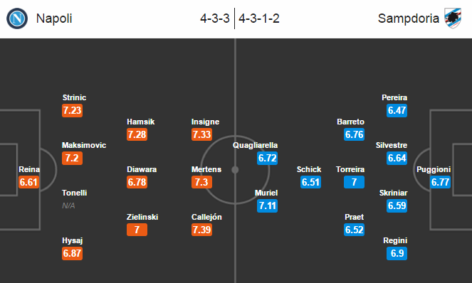 Napoli vs Sampdoria, 02h45 ngày 08/01: Lấy lại mạch thắng