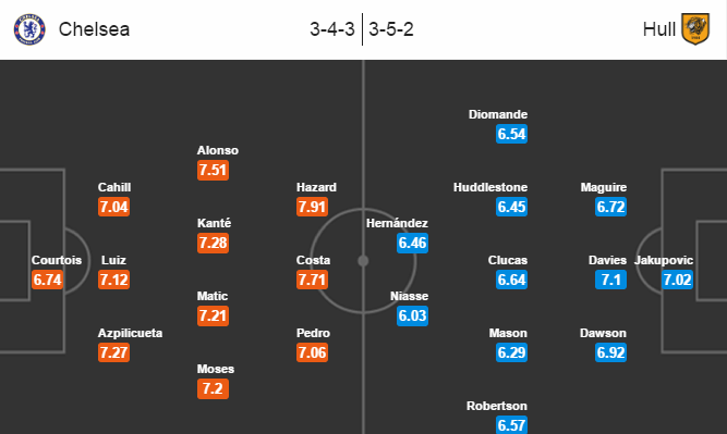 Chelsea vs Hull City, 23h30 ngày 22/01: Nhiệm vụ dễ dàng