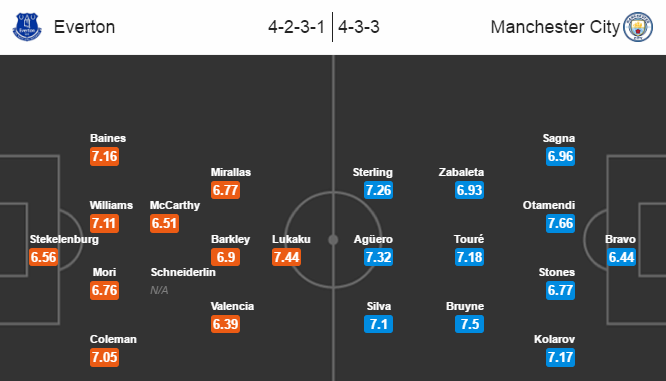 Everton vs Man City, 20h30 ngày 15/01: Sân nhà không là lợi thế