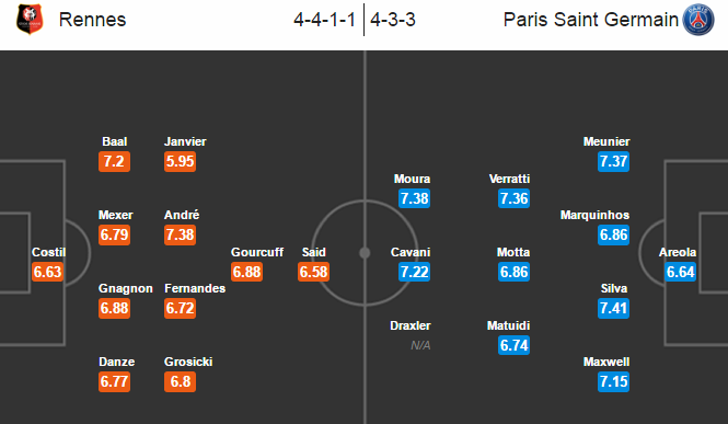 Rennes vs PSG, 23h00 ngày 14/01: Ông vua trở lại
