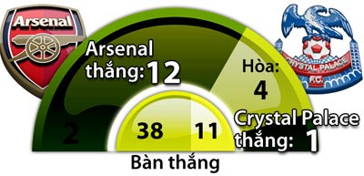 Arsenal vs Crystal Palace, 23h00 ngày 1/1: Pháo thủ không ngại derby