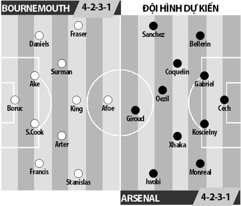 Bournemouth vs Arsenal, 02h45 ngày 4/1: Cơ hội bứt phá