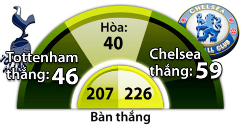 Tottenham vs Chelsea, 03h00 ngày 5/1: Xin chào kỷ lục!