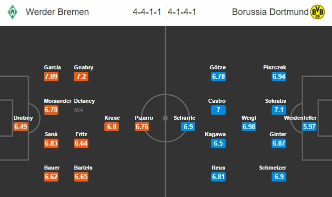 Werder Bremen vs Dortmund, 21h30 ngày 21/01: Cách biệt tối thiểu