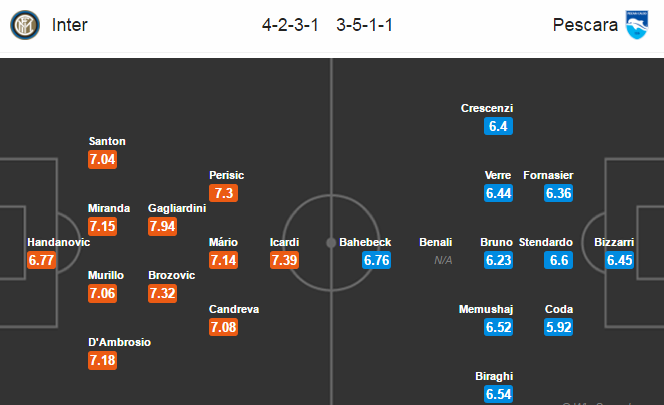 Inter Milan vs Pescara, 02h45 ngày 29/01: Thành Milan trọn niềm vui