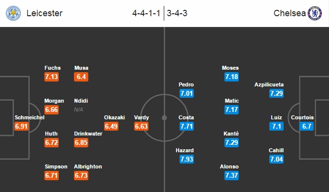 Leicester City vs Chelsea, 00h30 ngày 15/01: Làm vơi nỗi buồn