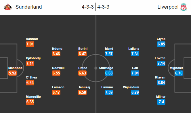 Sunderland vs Liverpool, 22h00 ngày 02/01: Món quà đầu năm