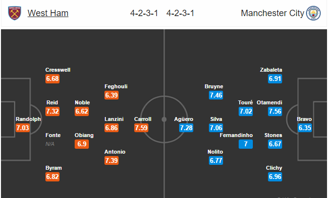 West Ham vs Man City, 02h45 ngày 2/2: Sức ép ngược