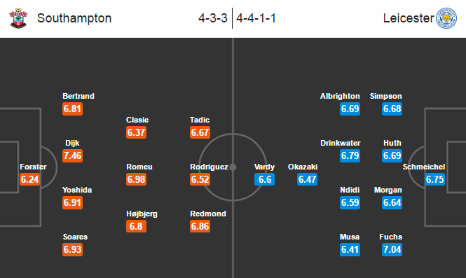 Southampton vs Leicester, 19h00 ngày 22/01: Khách bất ổn