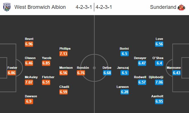 West Brom vs Sunderland, 22h00 ngày 21/01: “Mèo lại hoàn mèo”