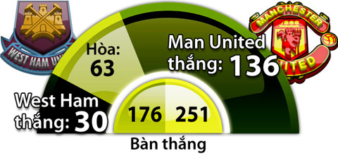 West Ham vs Man United, 0h15 ngày 3/1: Lời tuyên chiến của Quỷ