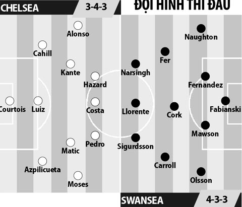 Chelsea vs Swansea, 22h00 ngày 25/2: Thiên nga gãy cánh!