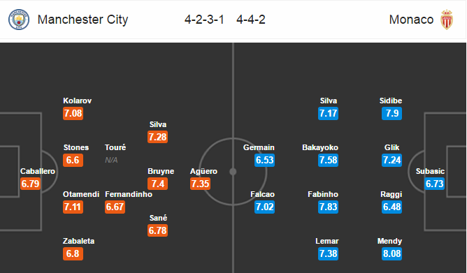 Man City vs Monaco, 02h45 ngày 22/02: Sân nhà không là lợi thế