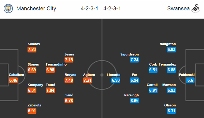 Man City vs Swansea City, 20h30 ngày 05/02: Bay vào Top 4