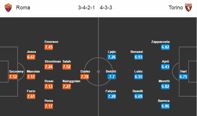 Roma vs Torino, 00h00 ngày 20/02: Miếng mồi ngon