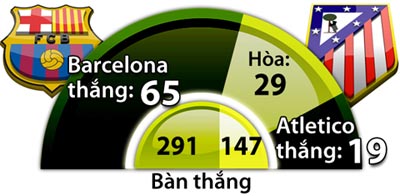 Barcelona vs Atletico, 03h00 ngày 8/2: Khó cản nổi nhà vua