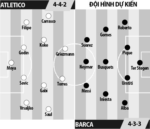 Atletico Madrid vs Barcelona, 22h15 ngày 26/2: "Hổ giấy Barca" khó gầm vang