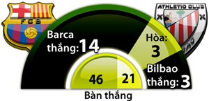 Barcelona vs Bilbao, 22h15 ngày 4/2:Thăng hoa với bộ ba siêu đẳ ng