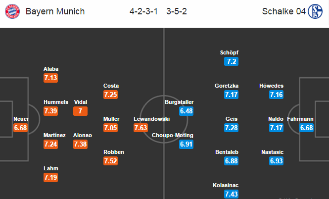 Bayern Munich vs Schalke 04, 21h30 ngày 04/02: Nhà vua trở lại