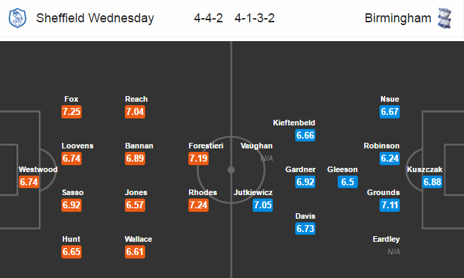 Sheffield Wednesday vs Birmingham City, 02h45 ngày 11/02: Tổ ấm an toàn