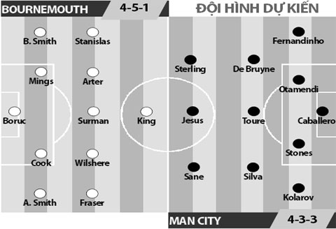 Bournemouth vs Man City, 03h00 ngày 14/2: Đánh chiếm ngôi nhì