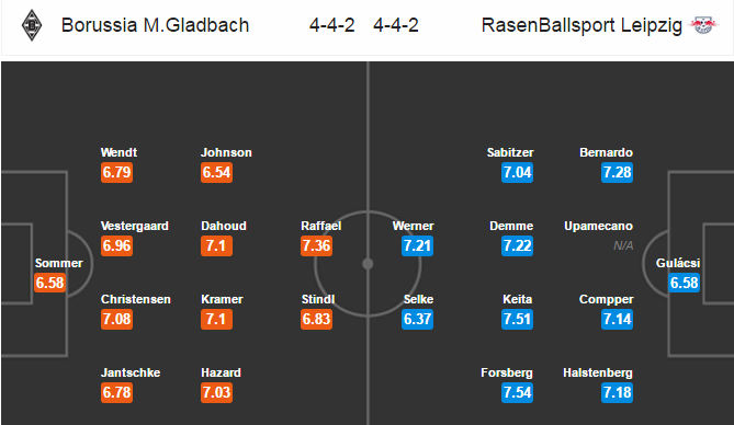Borussia M'gladbach vs RB Leipzig, 21h30 ngày 19/02: Tìm lại đường đi