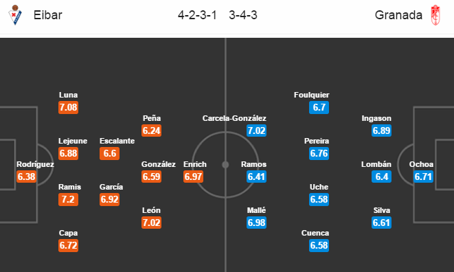 Eibar vs Granada, 02h45 ngày 14/02: Sa lầy trở lại