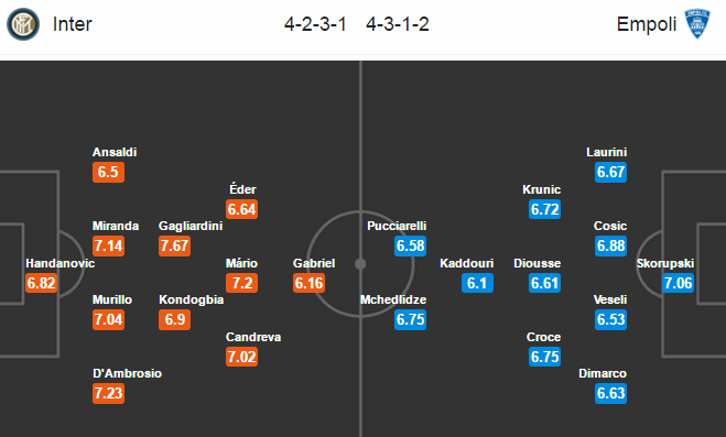 Inter vs Empoli, 21h00 ngày 12/02: Điểm tựa sân nhà