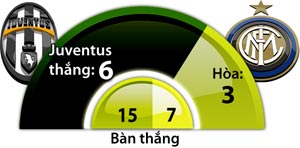 Juventus vs Inter, 02h45 ngày 6/2: Thua ai cũng được, ngoại trừ Inter!