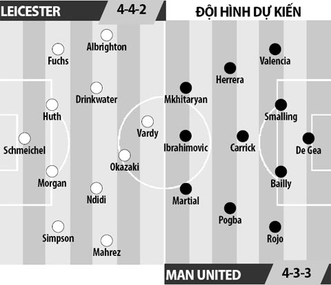 Leicester vs Man United, 23h00 ngày 5/2: Mở lối cho Quỷ đỏ