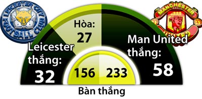 Leicester vs Man United, 23h00 ngày 5/2: Mở lối cho Quỷ đỏ