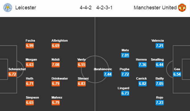 Leicester City vs MU, 23h00 ngày 05/02: Làm thịt bầy Cáo