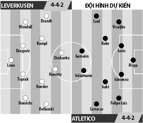 Leverkusen vs Atletico, 02h45 ngày 22/2: BayArena chờ "mưa gôn"