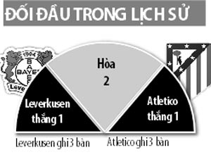 Leverkusen vs Atletico, 02h45 ngày 22/2: BayArena chờ "mưa gôn"