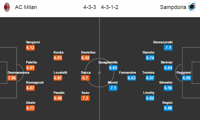 Milan vs Sampdoria, 18h30 ngày 05/02: Lấy lại niềm tin