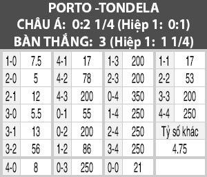 Porto vs Tondela, 03h30 ngày 18/2: Đạp đáy, lên đỉnh