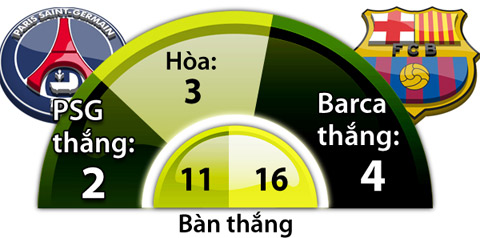 PSG vs Barcelona, 02h45 ngày 15/2: Tiệc mừng ở công viên