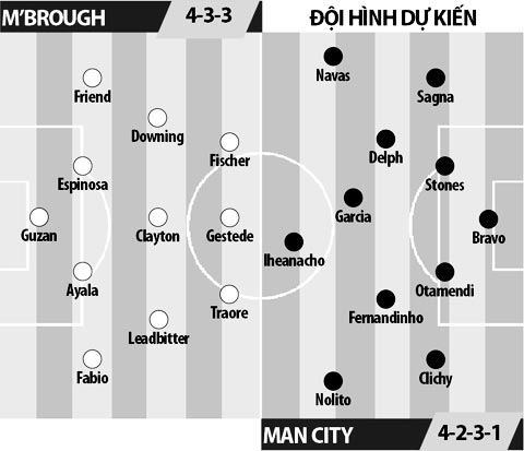 Middlesbrough vs Man City, 19h15 ngày 11/3: Thêm một lần ôm hận