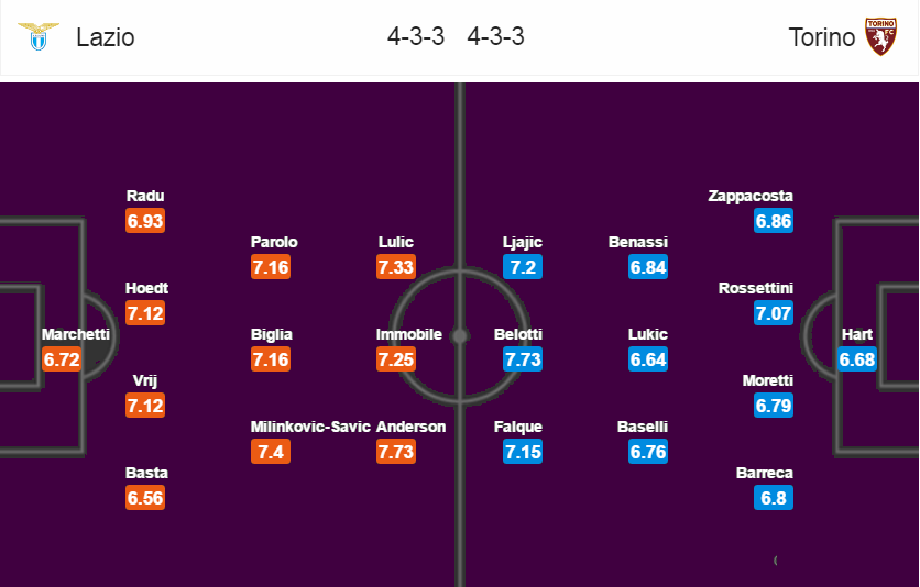 Lazio vs Torino, 2h45 ngày 14/03: Chủ nhà buộc phải thắng