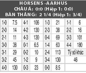 Horsens vs Aarhus, 00h00 ngày 16/3