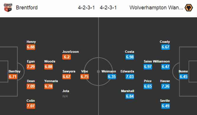 Brentford vs Wolverhampton, 02h45 ngày 15/3: Khó cho khách