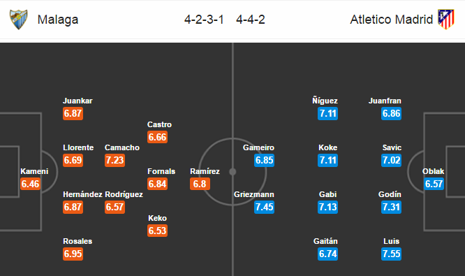 Malaga vs Atletico Madrid, 01h45 ngày 02/4: Áp sát top 3